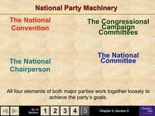 National Party Machinery
 The National                      The Congressional
 Convention                            Campaign
                                      Committees


                                        The National
 The National                            Committee
 Chairperson


All four elements of both major parties work together loosely to
                   achieve the party’s goals.

           Go To
         Section:   1 2 3 4       5      Chapter 5, Section 5
 