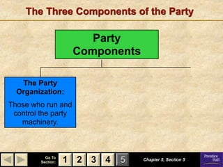 The Three Components of the Party

                        Party
                     Components

   The Party
  Organization:
Those who run and
 control the party
   machinery.



           Go To
         Section:   1 2 3 4   5   Chapter 5, Section 5
 