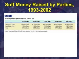 Soft Money Raised by Parties, 1993-2002 
