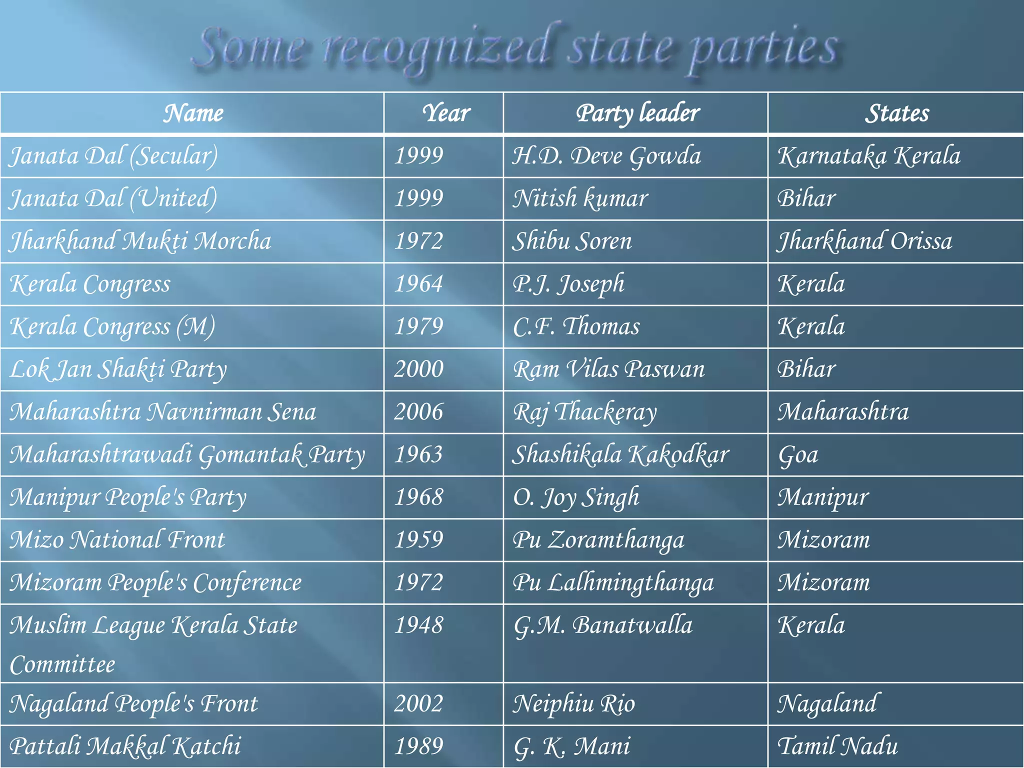 Name                 Year          Party leader           States
Janata Dal (Secular)             1999     H.D. Deve Gowda       Karnataka Kerala
Janata Dal (United)              1999     Nitish kumar          Bihar
Jharkhand Mukti Morcha           1972     Shibu Soren           Jharkhand Orissa
Kerala Congress                  1964     P.J. Joseph           Kerala
Kerala Congress (M)              1979     C.F. Thomas           Kerala
Lok Jan Shakti Party             2000     Ram Vilas Paswan      Bihar
Maharashtra Navnirman Sena       2006     Raj Thackeray         Maharashtra
Maharashtrawadi Gomantak Party   1963     Shashikala Kakodkar   Goa
Manipur People's Party           1968     O. Joy Singh          Manipur
Mizo National Front              1959     Pu Zoramthanga        Mizoram
Mizoram People's Conference      1972     Pu Lalhmingthanga     Mizoram
Muslim League Kerala State       1948     G.M. Banatwalla       Kerala
Committee
Nagaland People's Front          2002     Neiphiu Rio           Nagaland
Pattali Makkal Katchi            1989     G. K. Mani            Tamil Nadu
 