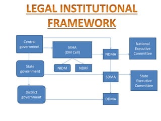Central
government
State
government
District
government
MHA
(DM Cell)
NIDM NDRF
NDMA
SDMA
DDMA
National
Executive
Committee
State
Executive
Committee
 