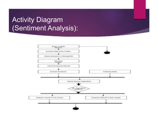 Activity Diagram
(Sentiment Analysis):
 