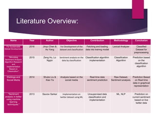 Name Year Author Objective Contribution Methodology Conclusion
Computing
For Sustainable
Global Development
2016 Jinyu Chen &
Ao Yang
For Development of the
dataset and classification
Fetching and loading
data into trainng model
Lexical Analyzer Classified
Dataset for
preprocessing
"Microblog
Sentiment Analysis
Algorithm Research
and
Implementation
Based on
Classication",
2015 Zeng Hu, Lo
Ngqin
Sentiment analysis on the
data by classification
Classification algorithm
implementation
Classification
Algorithm
Prediction based
on the
classification
algorithm
Weblogs and
Social Media
2014 Shubo Liu &
Xiao Ya
Analysis based on the
social media
Real time data
sentiment prediction
Raw Dataset,
Sentiment analysis.
Prediction Based
on Real time
data in graphical
representation
"Sentiment
analysis in twitter
using machine
learning
techniques."
2013 Saurav Sarkar Implementation on
twitter dataset using ML
Unsupervised data
classification and
implementation
ML, NLP Prediction on
current sentiment
based on live
twitter data
Literature Overview:
 