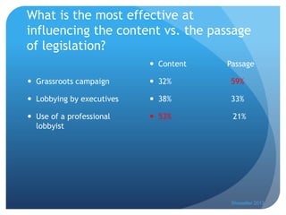 What is the most effective at
influencing the content vs. the passage
of legislation?
 Grassroots campaign
 Lobbying by executives
 Use of a professional
lobbyist
 Content Passage
 32% 59%
 38% 33%
 53% 21%
Showalter 2013
 