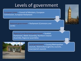 Levels of government
European Union – Council of Ministers, European
Commission, European Parliament
National government – Parliament (Commons and
Lords)
Regional and devolved government – Scottish
Parliament, Welsh Assembly, Northern Ireland
Assembly, Regional assemblies
Local government – County/Metropolitan
councils, District/borough/city councils,
town/parish councils
 