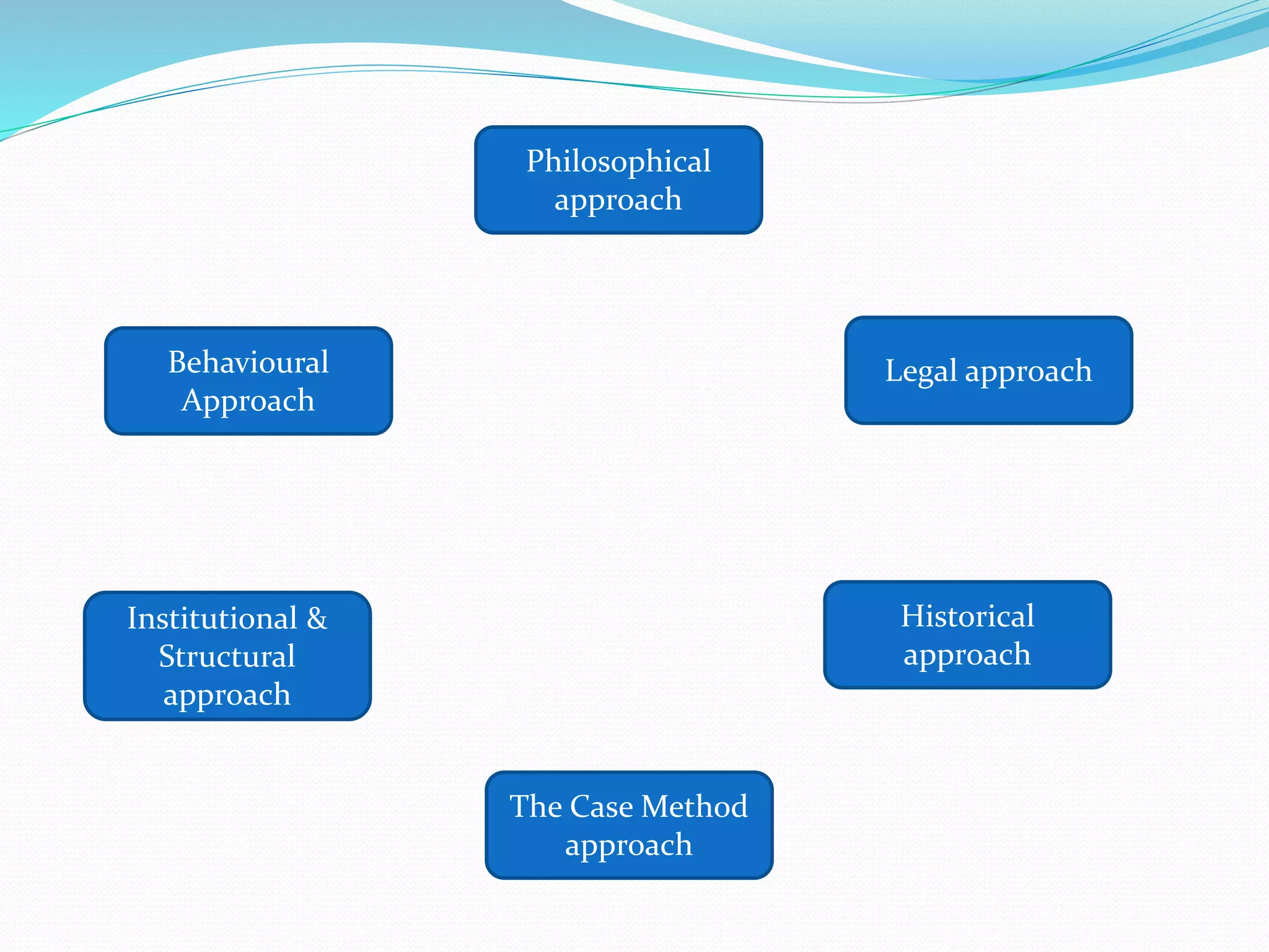 Philosophical
approach
Legal approach
Historical
approach
The Case Method
approach
Institutional &
Structural
approach
Behavioural
Approach