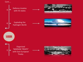 Cont....
3]
Defence treaties
with 43 states
4] Exploding the
Hydrogen Bomb
USSR
1]
Organized
‘WARSAW TREATY’
with East European
Treaty.
 