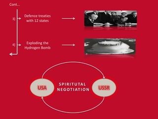 Cont...
3]
Defence treaties
with 12 states
4] Exploding the
Hydrogen Bomb
USSRUSA
SPI RI TUTAL
NEGOT I AT I ON
 
