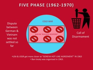 FIVE PHASE (1962-1970)
BAN ON “NUCLEAR WEAPONS”
COLD WAR
•USA & USSR get more closer at “GENEVA HOT-LINE AGREEMENT” IN 1963
• Ban treaty was organised in 1963.
Dispute
between
German &
Vietnam
was not
settled so
far
Call of
Disarmament
 