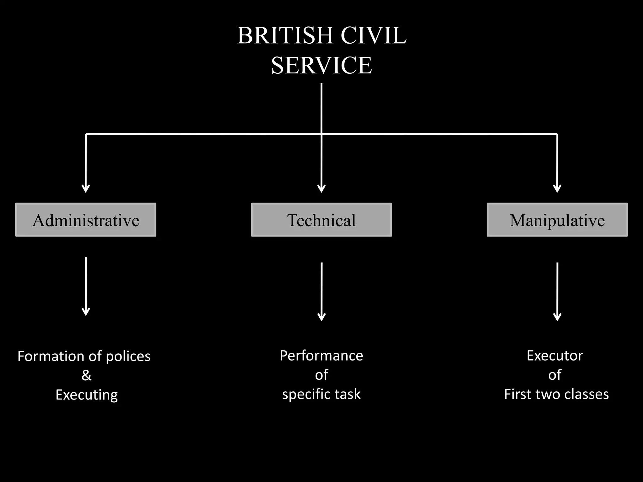 BRITISH CIVIL
SERVICE
Administrative Technical Manipulative
Formation of polices
&
Executing
Performance
of
specific task
Executor
of
First two classes
