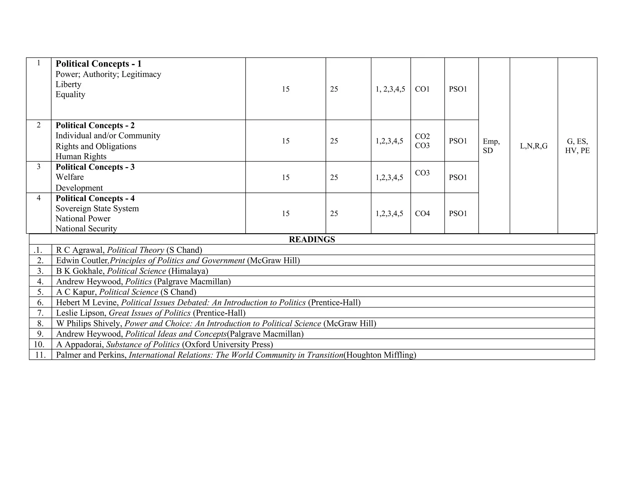 1n. Political Concepts - 1
c. Power; Authority; Legitimacy
d. Liberty
Equality
15 25 1, 2,3,4,5 CO1 PSO1
Emp,
SD
L,N,R,G
G, ES,
HV, PE
2e. Political Concepts - 2
b. Individual and/or Community
l. Rights and Obligations
Human Rights
15 25 1,2,3,4,5
CO2
CO3
PSO1
3e. Political Concepts - 3
c. Welfare
i. Development
15 25 1,2,3,4,5
CO3
PSO1
4e. Political Concepts - 4
c. Sovereign State System
d. National Power
National Security
15 25 1,2,3,4,5 CO4 PSO1
READINGS
.1. R C Agrawal, Political Theory (S Chand)
2. Edwin Coutler,Principles of Politics and Government (McGraw Hill)
3. B K Gokhale, Political Science (Himalaya)
4. Andrew Heywood, Politics (Palgrave Macmillan)
5. A C Kapur, Political Science (S Chand)
6. Hebert M Levine, Political Issues Debated: An Introduction to Politics (Prentice-Hall)
7. Leslie Lipson, Great Issues of Politics (Prentice-Hall)
8. W Philips Shively, Power and Choice: An Introduction to Political Science (McGraw Hill)
9. Andrew Heywood, Political Ideas and Concepts(Palgrave Macmillan)
10. A Appadorai, Substance of Politics (Oxford University Press)
11. Palmer and Perkins, International Relations: The World Community in Transition(Houghton Miffling)
 