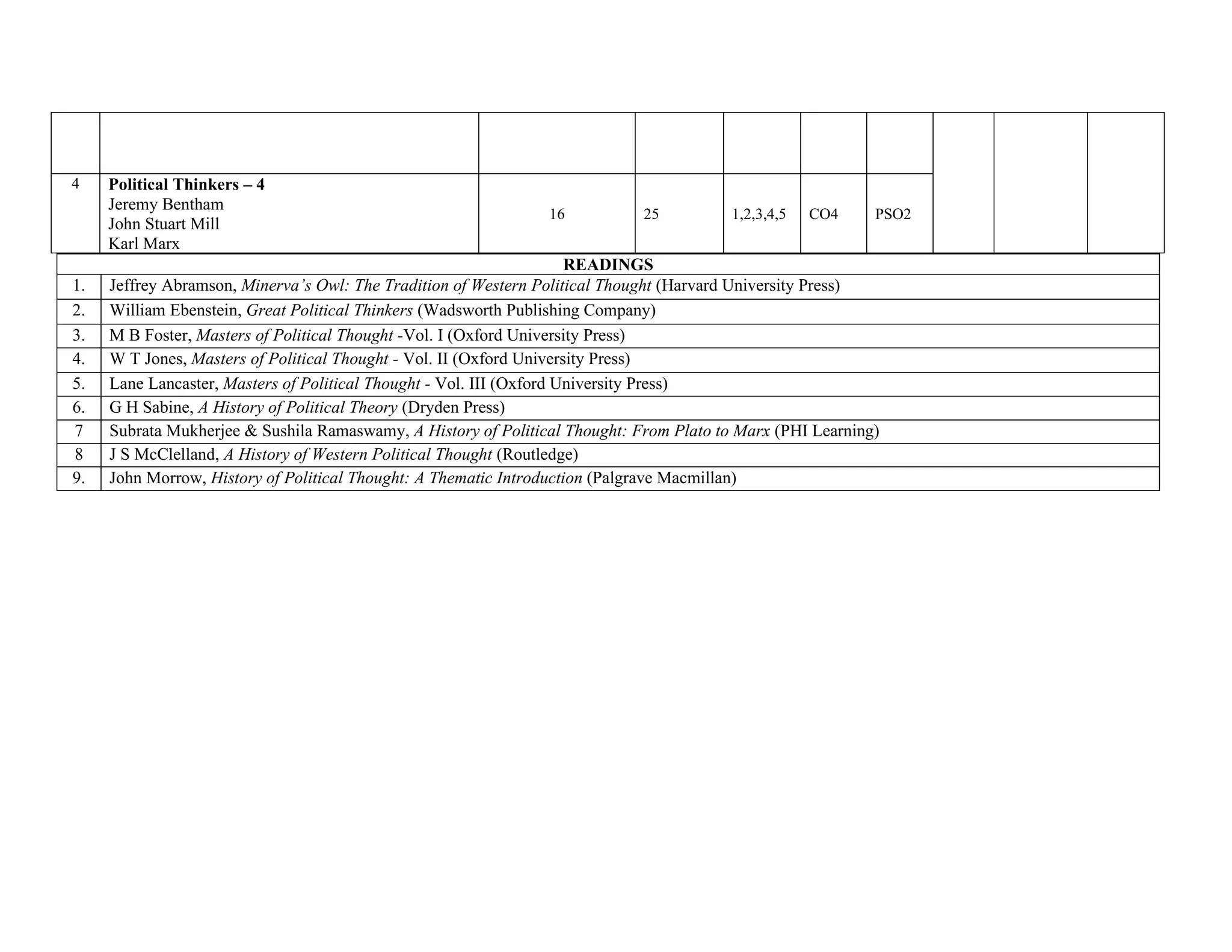 l.
4 Political Thinkers – 4
a. Jeremy Bentham
b. John Stuart Mill
Karl Marx
16 25 1,2,3,4,5 CO4 PSO2
READINGS
1. Jeffrey Abramson, Minerva’s Owl: The Tradition of Western Political Thought (Harvard University Press)
2. William Ebenstein, Great Political Thinkers (Wadsworth Publishing Company)
3. M B Foster, Masters of Political Thought -Vol. I (Oxford University Press)
4. W T Jones, Masters of Political Thought - Vol. II (Oxford University Press)
5. Lane Lancaster, Masters of Political Thought - Vol. III (Oxford University Press)
6. G H Sabine, A History of Political Theory (Dryden Press)
7 Subrata Mukherjee & Sushila Ramaswamy, A History of Political Thought: From Plato to Marx (PHI Learning)
8 J S McClelland, A History of Western Political Thought (Routledge)
9. John Morrow, History of Political Thought: A Thematic Introduction (Palgrave Macmillan)
 