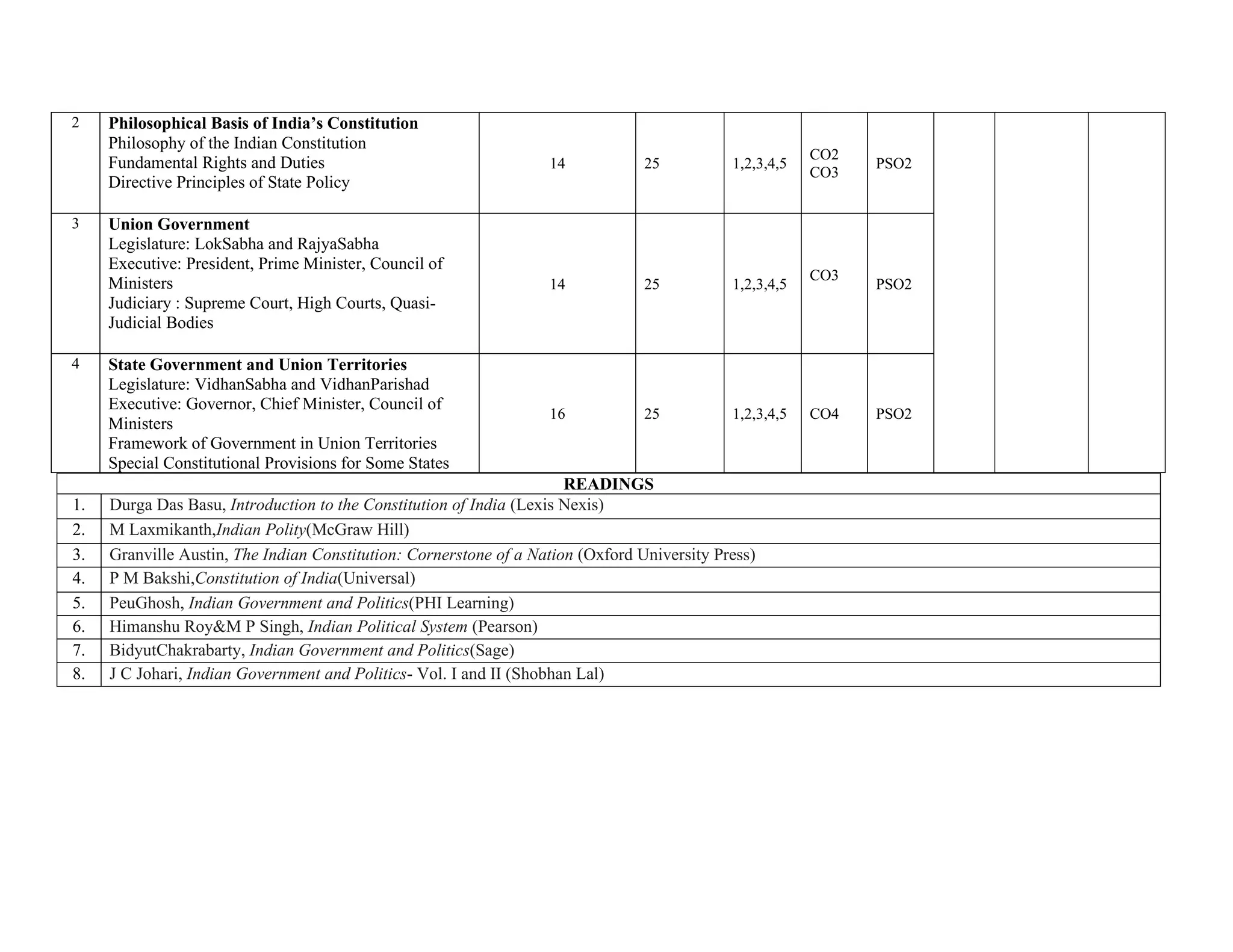 2 Philosophical Basis of India’s Constitution
d. Philosophy of the Indian Constitution
e. Fundamental Rights and Duties
f. Directive Principles of State Policy
q.
14 25 1,2,3,4,5
CO2
CO3
PSO2
3 Union Government
d. Legislature: LokSabha and RajyaSabha
e. Executive: President, Prime Minister, Council of
Ministers
f. Judiciary : Supreme Court, High Courts, Quasi-
Judicial Bodies
n.
14 25 1,2,3,4,5
CO3
PSO2
4 State Government and Union Territories
d. Legislature: VidhanSabha and VidhanParishad
e. Executive: Governor, Chief Minister, Council of
Ministers
f. Framework of Government in Union Territories
Special Constitutional Provisions for Some States
16 25 1,2,3,4,5 CO4 PSO2
READINGS
1. Durga Das Basu, Introduction to the Constitution of India (Lexis Nexis)
2. M Laxmikanth,Indian Polity(McGraw Hill)
3. Granville Austin, The Indian Constitution: Cornerstone of a Nation (Oxford University Press)
4. P M Bakshi,Constitution of India(Universal)
5. PeuGhosh, Indian Government and Politics(PHI Learning)
6. Himanshu Roy&M P Singh, Indian Political System (Pearson)
7. BidyutChakrabarty, Indian Government and Politics(Sage)
8. J C Johari, Indian Government and Politics- Vol. I and II (Shobhan Lal)
 