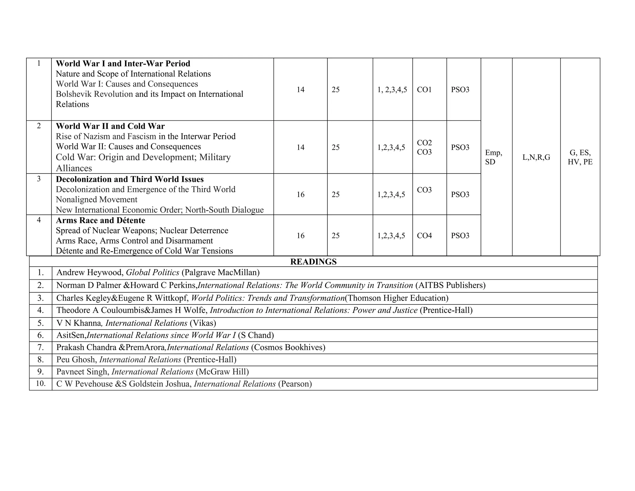 1 World War I and Inter-War Period
a. Nature and Scope of International Relations
b. World War I: Causes and Consequences
Bolshevik Revolution and its Impact on International
Relations
14 25 1, 2,3,4,5 CO1 PSO3
Emp,
SD
L,N,R,G
G, ES,
HV, PE
2 World War II and Cold War
a. Rise of Nazism and Fascism in the Interwar Period
b. World War II: Causes and Consequences
t. Cold War: Origin and Development; Military
Alliances
14 25 1,2,3,4,5
CO2
CO3
PSO3
3 Decolonization and Third World Issues
a. Decolonization and Emergence of the Third World
b. Nonaligned Movement
k. New International Economic Order; North-South Dialogue
16 25 1,2,3,4,5
CO3
PSO3
4 Arms Race and Détente
a. Spread of Nuclear Weapons; Nuclear Deterrence
b. Arms Race, Arms Control and Disarmament
Détente and Re-Emergence of Cold War Tensions
16 25 1,2,3,4,5 CO4 PSO3
READINGS
1. Andrew Heywood, Global Politics (Palgrave MacMillan)
2. Norman D Palmer &Howard C Perkins,International Relations: The World Community in Transition (AITBS Publishers)
3. Charles Kegley&Eugene R Wittkopf, World Politics: Trends and Transformation(Thomson Higher Education)
4. Theodore A Couloumbis&James H Wolfe, Introduction to International Relations: Power and Justice (Prentice-Hall)
5. V N Khanna, International Relations (Vikas)
6. AsitSen,International Relations since World War I (S Chand)
7. Prakash Chandra &PremArora,International Relations (Cosmos Bookhives)
8. Peu Ghosh, International Relations (Prentice-Hall)
9. Pavneet Singh, International Relations (McGraw Hill)
10. C W Pevehouse &S Goldstein Joshua, International Relations (Pearson)
 