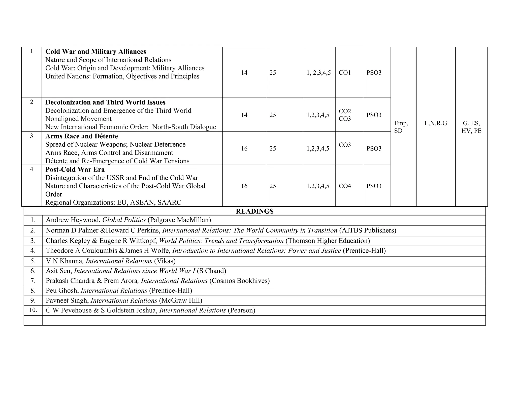 1 Cold War and Military Alliances
Nature and Scope of International Relations
Cold War: Origin and Development; Military Alliances
United Nations: Formation, Objectives and Principles
14 25 1, 2,3,4,5 CO1 PSO3
Emp,
SD
L,N,R,G G, ES,
HV, PE
2 Decolonization and Third World Issues
Decolonization and Emergence of the Third World
Nonaligned Movement
w. New International Economic Order; North-South Dialogue
14 25 1,2,3,4,5
CO2
CO3
PSO3
3 Arms Race and Détente
Spread of Nuclear Weapons; Nuclear Deterrence
Arms Race, Arms Control and Disarmament
n. Détente and Re-Emergence of Cold War Tensions
16 25 1,2,3,4,5
CO3
PSO3
4 Post-Cold War Era
Disintegration of the USSR and End of the Cold War
Nature and Characteristics of the Post-Cold War Global
Order
Regional Organizations: EU, ASEAN, SAARC
16 25 1,2,3,4,5 CO4 PSO3
READINGS
1. Andrew Heywood, Global Politics (Palgrave MacMillan)
2. Norman D Palmer &Howard C Perkins, International Relations: The World Community in Transition (AITBS Publishers)
3. Charles Kegley & Eugene R Wittkopf, World Politics: Trends and Transformation (Thomson Higher Education)
4. Theodore A Couloumbis &James H Wolfe, Introduction to International Relations: Power and Justice (Prentice-Hall)
5. V N Khanna, International Relations (Vikas)
6. Asit Sen, International Relations since World War I (S Chand)
7. Prakash Chandra & Prem Arora, International Relations (Cosmos Bookhives)
8. Peu Ghosh, International Relations (Prentice-Hall)
9. Pavneet Singh, International Relations (McGraw Hill)
10. C W Pevehouse & S Goldstein Joshua, International Relations (Pearson)
 
