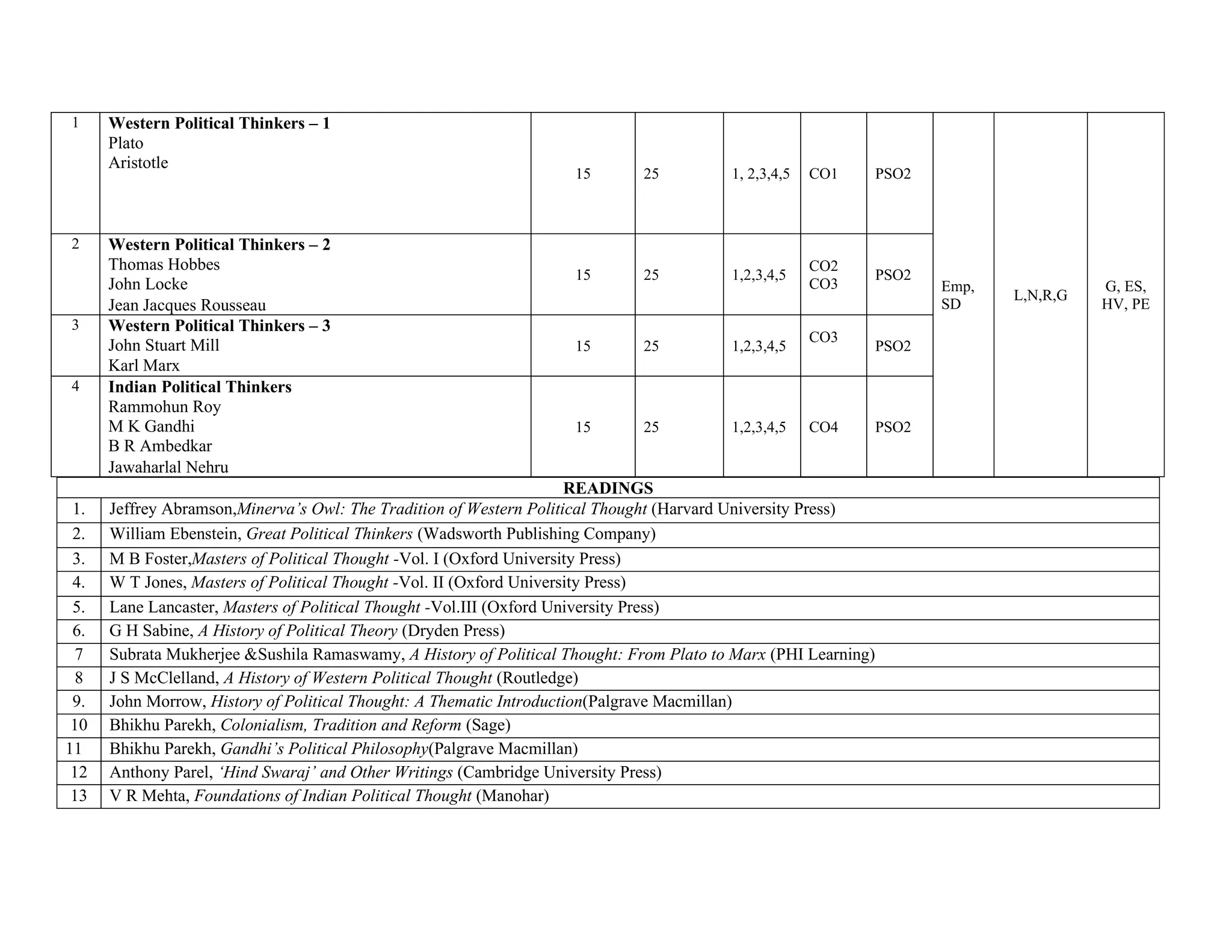 1 Western Political Thinkers – 1
Plato
Aristotle
15 25 1, 2,3,4,5 CO1 PSO2
Emp,
SD
L,N,R,G
G, ES,
HV, PE
2 Western Political Thinkers – 2
a. Thomas Hobbes
b. John Locke
d. Jean Jacques Rousseau
15 25 1,2,3,4,5
CO2
CO3
PSO2
3 Western Political Thinkers – 3
a. John Stuart Mill
p. Karl Marx
15 25 1,2,3,4,5
CO3
PSO2
4 Indian Political Thinkers
a. Rammohun Roy
b. M K Gandhi
c. B R Ambedkar
d. Jawaharlal Nehru
15 25 1,2,3,4,5 CO4 PSO2
READINGS
1. Jeffrey Abramson,Minerva’s Owl: The Tradition of Western Political Thought (Harvard University Press)
2. William Ebenstein, Great Political Thinkers (Wadsworth Publishing Company)
3. M B Foster,Masters of Political Thought -Vol. I (Oxford University Press)
4. W T Jones, Masters of Political Thought -Vol. II (Oxford University Press)
5. Lane Lancaster, Masters of Political Thought -Vol.III (Oxford University Press)
6. G H Sabine, A History of Political Theory (Dryden Press)
7 Subrata Mukherjee &Sushila Ramaswamy, A History of Political Thought: From Plato to Marx (PHI Learning)
8 J S McClelland, A History of Western Political Thought (Routledge)
9. John Morrow, History of Political Thought: A Thematic Introduction(Palgrave Macmillan)
10 Bhikhu Parekh, Colonialism, Tradition and Reform (Sage)
11 Bhikhu Parekh, Gandhi’s Political Philosophy(Palgrave Macmillan)
12 Anthony Parel, ‘Hind Swaraj’ and Other Writings (Cambridge University Press)
13 V R Mehta, Foundations of Indian Political Thought (Manohar)
 