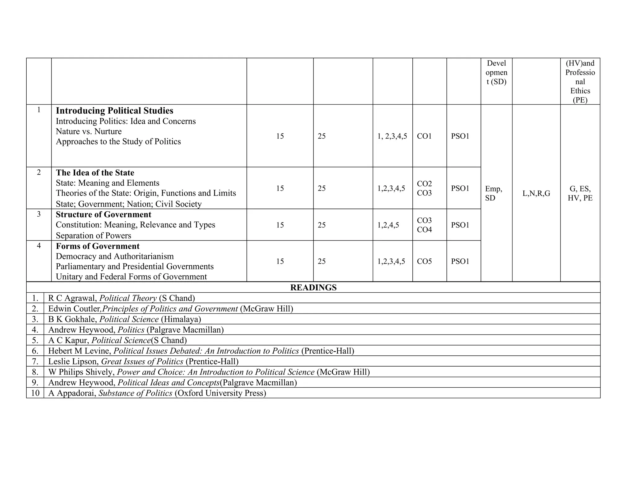 Devel
opmen
t (SD)
(HV)and
Professio
nal
Ethics
(PE)
1d. Introducing Political Studies
e. Introducing Politics: Idea and Concerns
f. Nature vs. Nurture
Approaches to the Study of Politics
15 25 1, 2,3,4,5 CO1 PSO1
Emp,
SD
L,N,R,G
G, ES,
HV, PE
2 The Idea of the State
d. State: Meaning and Elements
e. Theories of the State: Origin, Functions and Limits
f. State; Government; Nation; Civil Society
15 25 1,2,3,4,5
CO2
CO3
PSO1
3 Structure of Government
c. Constitution: Meaning, Relevance and Types
d. Separation of Powers
15 25 1,2,4,5
CO3
CO4
PSO1
4 Forms of Government
c. Democracy and Authoritarianism
d. Parliamentary and Presidential Governments
Unitary and Federal Forms of Government
15 25 1,2,3,4,5 CO5 PSO1
READINGS
1. R C Agrawal, Political Theory (S Chand)
2. Edwin Coutler,Principles of Politics and Government (McGraw Hill)
3. B K Gokhale, Political Science (Himalaya)
4. Andrew Heywood, Politics (Palgrave Macmillan)
5. A C Kapur, Political Science(S Chand)
6. Hebert M Levine, Political Issues Debated: An Introduction to Politics (Prentice-Hall)
7. Leslie Lipson, Great Issues of Politics (Prentice-Hall)
8. W Philips Shively, Power and Choice: An Introduction to Political Science (McGraw Hill)
9. Andrew Heywood, Political Ideas and Concepts(Palgrave Macmillan)
10 A Appadorai, Substance of Politics (Oxford University Press)
 