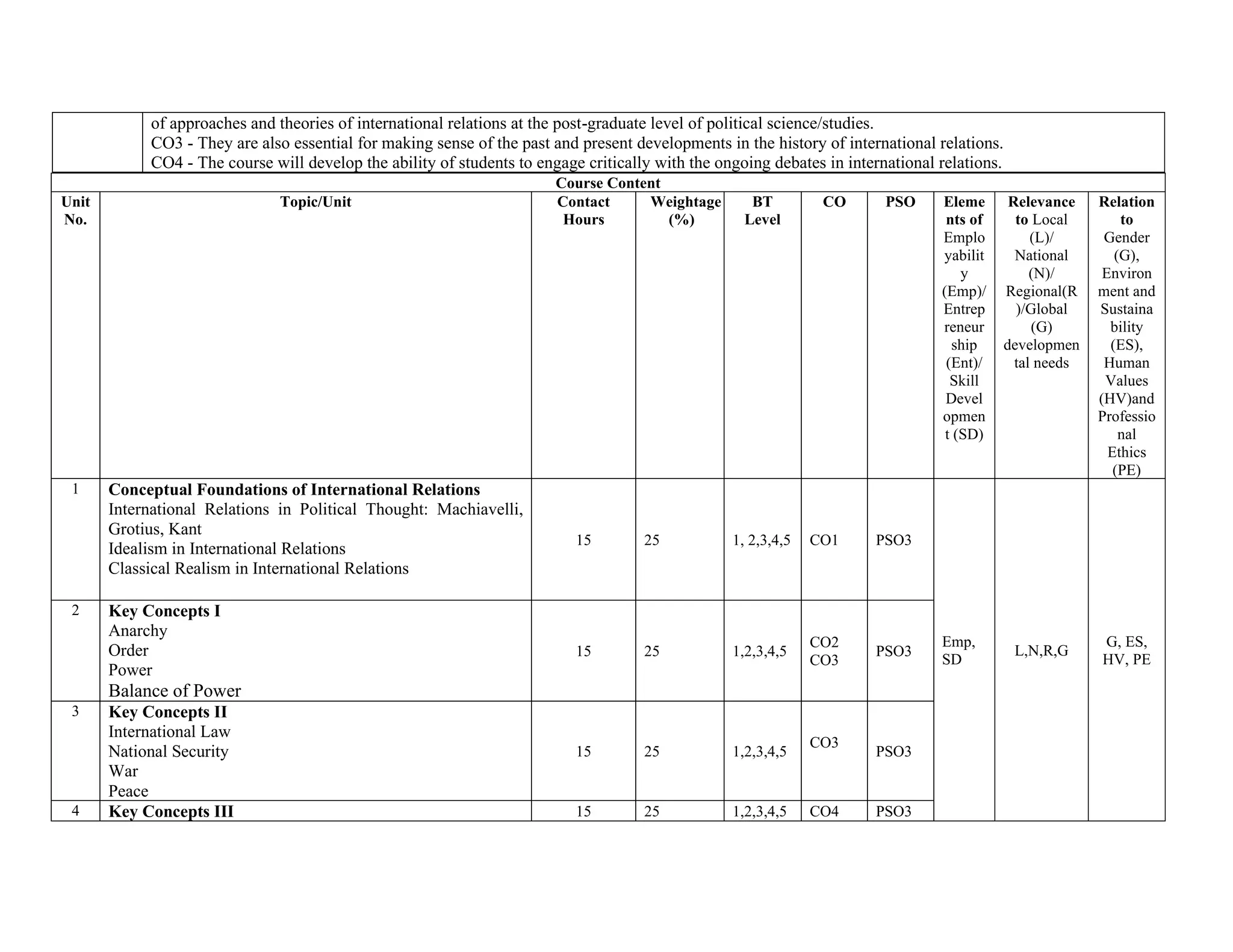 of approaches and theories of international relations at the post-graduate level of political science/studies.
CO3 - They are also essential for making sense of the past and present developments in the history of international relations.
CO4 - The course will develop the ability of students to engage critically with the ongoing debates in international relations.
Course Content
Unit
No.
Topic/Unit Contact
Hours
Weightage
(%)
BT
Level
CO PSO Eleme
nts of
Emplo
yabilit
y
(Emp)/
Entrep
reneur
ship
(Ent)/
Skill
Devel
opmen
t (SD)
Relevance
to Local
(L)/
National
(N)/
Regional(R
)/Global
(G)
developmen
tal needs
Relation
to
Gender
(G),
Environ
ment and
Sustaina
bility
(ES),
Human
Values
(HV)and
Professio
nal
Ethics
(PE)
1 Conceptual Foundations of International Relations
International Relations in Political Thought: Machiavelli,
Grotius, Kant
Idealism in International Relations
Classical Realism in International Relations
15 25 1, 2,3,4,5 CO1 PSO3
Emp,
SD
L,N,R,G
G, ES,
HV, PE
2 Key Concepts I
Anarchy
Order
Power
f. Balance of Power
15 25 1,2,3,4,5
CO2
CO3
PSO3
3 Key Concepts II
International Law
National Security
War
r. Peace
15 25 1,2,3,4,5
CO3
PSO3
4 Key Concepts III 15 25 1,2,3,4,5 CO4 PSO3
 