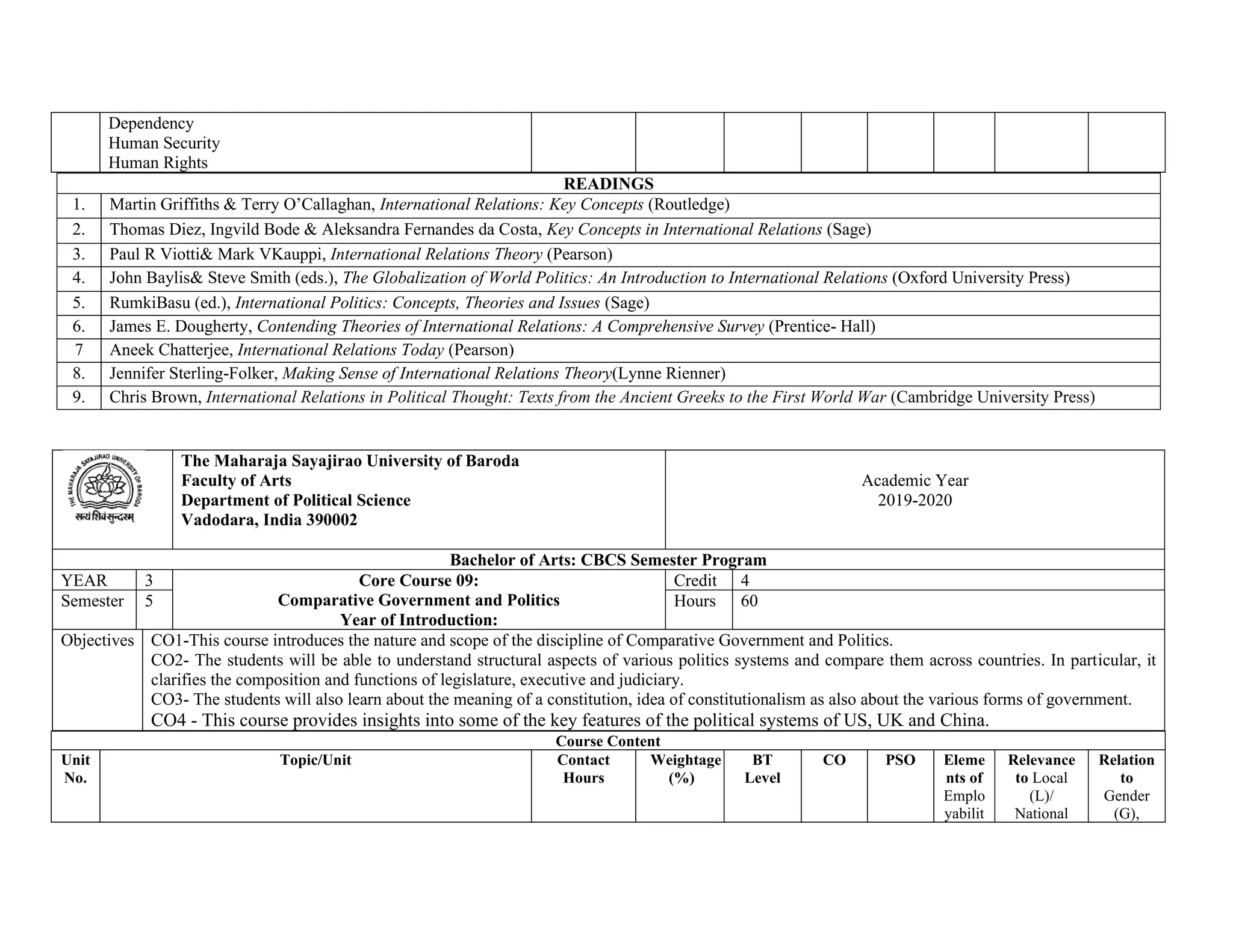 Dependency
Human Security
f. Human Rights
READINGS
1. Martin Griffiths & Terry O’Callaghan, International Relations: Key Concepts (Routledge)
2. Thomas Diez, Ingvild Bode & Aleksandra Fernandes da Costa, Key Concepts in International Relations (Sage)
3. Paul R Viotti& Mark VKauppi, International Relations Theory (Pearson)
4. John Baylis& Steve Smith (eds.), The Globalization of World Politics: An Introduction to International Relations (Oxford University Press)
5. RumkiBasu (ed.), International Politics: Concepts, Theories and Issues (Sage)
6. James E. Dougherty, Contending Theories of International Relations: A Comprehensive Survey (Prentice- Hall)
7 Aneek Chatterjee, International Relations Today (Pearson)
8. Jennifer Sterling-Folker, Making Sense of International Relations Theory(Lynne Rienner)
9. Chris Brown, International Relations in Political Thought: Texts from the Ancient Greeks to the First World War (Cambridge University Press)
The Maharaja Sayajirao University of Baroda
Faculty of Arts
Department of Political Science
Vadodara, India 390002
Academic Year
2019-2020
Bachelor of Arts: CBCS Semester Program
YEAR 3 Core Course 09:
Comparative Government and Politics
Year of Introduction:
Credit 4
Semester 5 Hours 60
Objectives CO1-This course introduces the nature and scope of the discipline of Comparative Government and Politics.
CO2- The students will be able to understand structural aspects of various politics systems and compare them across countries. In particular, it
clarifies the composition and functions of legislature, executive and judiciary.
CO3- The students will also learn about the meaning of a constitution, idea of constitutionalism as also about the various forms of government.
CO4 - This course provides insights into some of the key features of the political systems of US, UK and China.
Course Content
Unit
No.
Topic/Unit Contact
Hours
Weightage
(%)
BT
Level
CO PSO Eleme
nts of
Emplo
yabilit
Relevance
to Local
(L)/
National
Relation
to
Gender
(G),
 