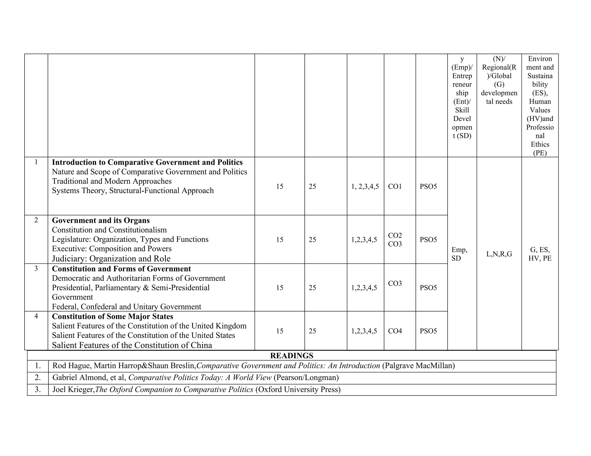 y
(Emp)/
Entrep
reneur
ship
(Ent)/
Skill
Devel
opmen
t (SD)
(N)/
Regional(R
)/Global
(G)
developmen
tal needs
Environ
ment and
Sustaina
bility
(ES),
Human
Values
(HV)and
Professio
nal
Ethics
(PE)
1 Introduction to Comparative Government and Politics
a. Nature and Scope of Comparative Government and Politics
b. Traditional and Modern Approaches
Systems Theory, Structural-Functional Approach
15 25 1, 2,3,4,5 CO1 PSO5
Emp,
SD
L,N,R,G
G, ES,
HV, PE
2 Government and its Organs
a. Constitution and Constitutionalism
b. Legislature: Organization, Types and Functions
c. Executive: Composition and Powers
g. Judiciary: Organization and Role
15 25 1,2,3,4,5
CO2
CO3
PSO5
3 Constitution and Forms of Government
a. Democratic and Authoritarian Forms of Government
b. Presidential, Parliamentary & Semi-Presidential
Government
s. Federal, Confederal and Unitary Government
15 25 1,2,3,4,5
CO3
PSO5
4 Constitution of Some Major States
a. Salient Features of the Constitution of the United Kingdom
b. Salient Features of the Constitution of the United States
g. Salient Features of the Constitution of China
15 25 1,2,3,4,5 CO4 PSO5
READINGS
1. Rod Hague, Martin Harrop&Shaun Breslin,Comparative Government and Politics: An Introduction (Palgrave MacMillan)
2. Gabriel Almond, et al, Comparative Politics Today: A World View (Pearson/Longman)
3. Joel Krieger,The Oxford Companion to Comparative Politics (Oxford University Press)
 