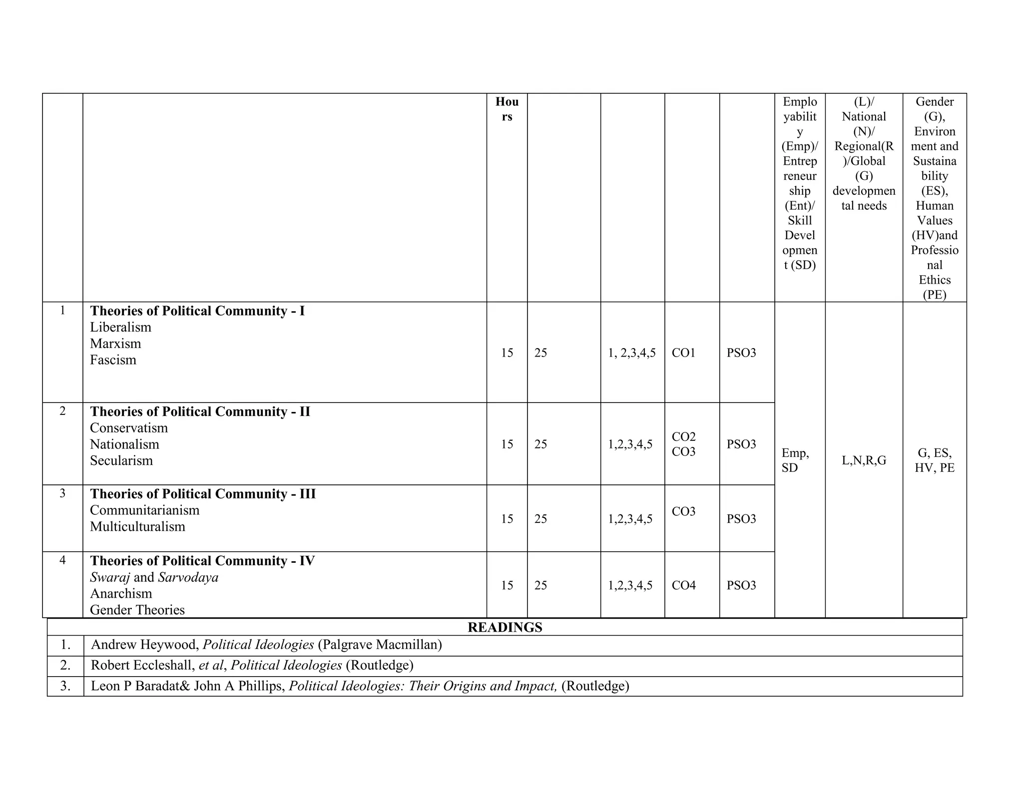 Hou
rs
Emplo
yabilit
y
(Emp)/
Entrep
reneur
ship
(Ent)/
Skill
Devel
opmen
t (SD)
(L)/
National
(N)/
Regional(R
)/Global
(G)
developmen
tal needs
Gender
(G),
Environ
ment and
Sustaina
bility
(ES),
Human
Values
(HV)and
Professio
nal
Ethics
(PE)
1 Theories of Political Community - I
a. Liberalism
b. Marxism
d. Fascism
15 25 1, 2,3,4,5 CO1 PSO3
Emp,
SD
L,N,R,G
G, ES,
HV, PE
2 Theories of Political Community - II
a. Conservatism
b. Nationalism
c. Secularism
k.
15 25 1,2,3,4,5
CO2
CO3
PSO3
3 Theories of Political Community - III
a. Communitarianism
b. Multiculturalism
w.
15 25 1,2,3,4,5
CO3
PSO3
4 Theories of Political Community - IV
a. Swaraj and Sarvodaya
b. Anarchism
k. Gender Theories
15 25 1,2,3,4,5 CO4 PSO3
READINGS
1. Andrew Heywood, Political Ideologies (Palgrave Macmillan)
2. Robert Eccleshall, et al, Political Ideologies (Routledge)
3. Leon P Baradat& John A Phillips, Political Ideologies: Their Origins and Impact, (Routledge)
 
