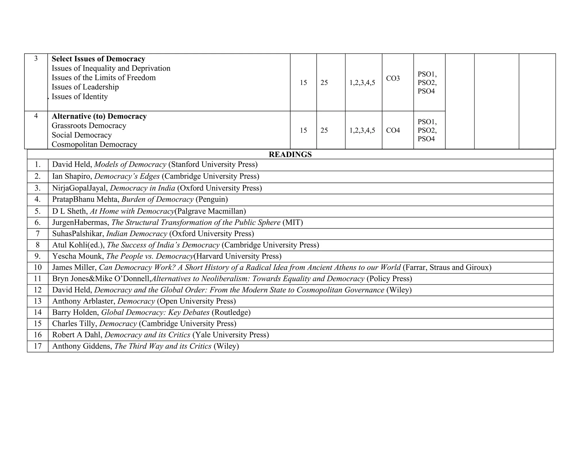 3 Select Issues of Democracy
a. Issues of Inequality and Deprivation
b. Issues of the Limits of Freedom
c. Issues of Leadership
bb. Issues of Identity
cc.
15 25 1,2,3,4,5
CO3
PSO1,
PSO2,
PSO4
4 Alternative (to) Democracy
a. Grassroots Democracy
b. Social Democracy
p. Cosmopolitan Democracy
15 25 1,2,3,4,5 CO4
PSO1,
PSO2,
PSO4
READINGS
1. David Held, Models of Democracy (Stanford University Press)
2. Ian Shapiro, Democracy’s Edges (Cambridge University Press)
3. NirjaGopalJayal, Democracy in India (Oxford University Press)
4. PratapBhanu Mehta, Burden of Democracy (Penguin)
5. D L Sheth, At Home with Democracy(Palgrave Macmillan)
6. JurgenHabermas, The Structural Transformation of the Public Sphere (MIT)
7 SuhasPalshikar, Indian Democracy (Oxford University Press)
8 Atul Kohli(ed.), The Success of India’s Democracy (Cambridge University Press)
9. Yescha Mounk, The People vs. Democracy(Harvard University Press)
10 James Miller, Can Democracy Work? A Short History of a Radical Idea from Ancient Athens to our World (Farrar, Straus and Giroux)
11 Bryn Jones&Mike O’Donnell,Alternatives to Neoliberalism: Towards Equality and Democracy (Policy Press)
12 David Held, Democracy and the Global Order: From the Modern State to Cosmopolitan Governance (Wiley)
13 Anthony Arblaster, Democracy (Open University Press)
14 Barry Holden, Global Democracy: Key Debates (Routledge)
15 Charles Tilly, Democracy (Cambridge University Press)
16 Robert A Dahl, Democracy and its Critics (Yale University Press)
17 Anthony Giddens, The Third Way and its Critics (Wiley)
 