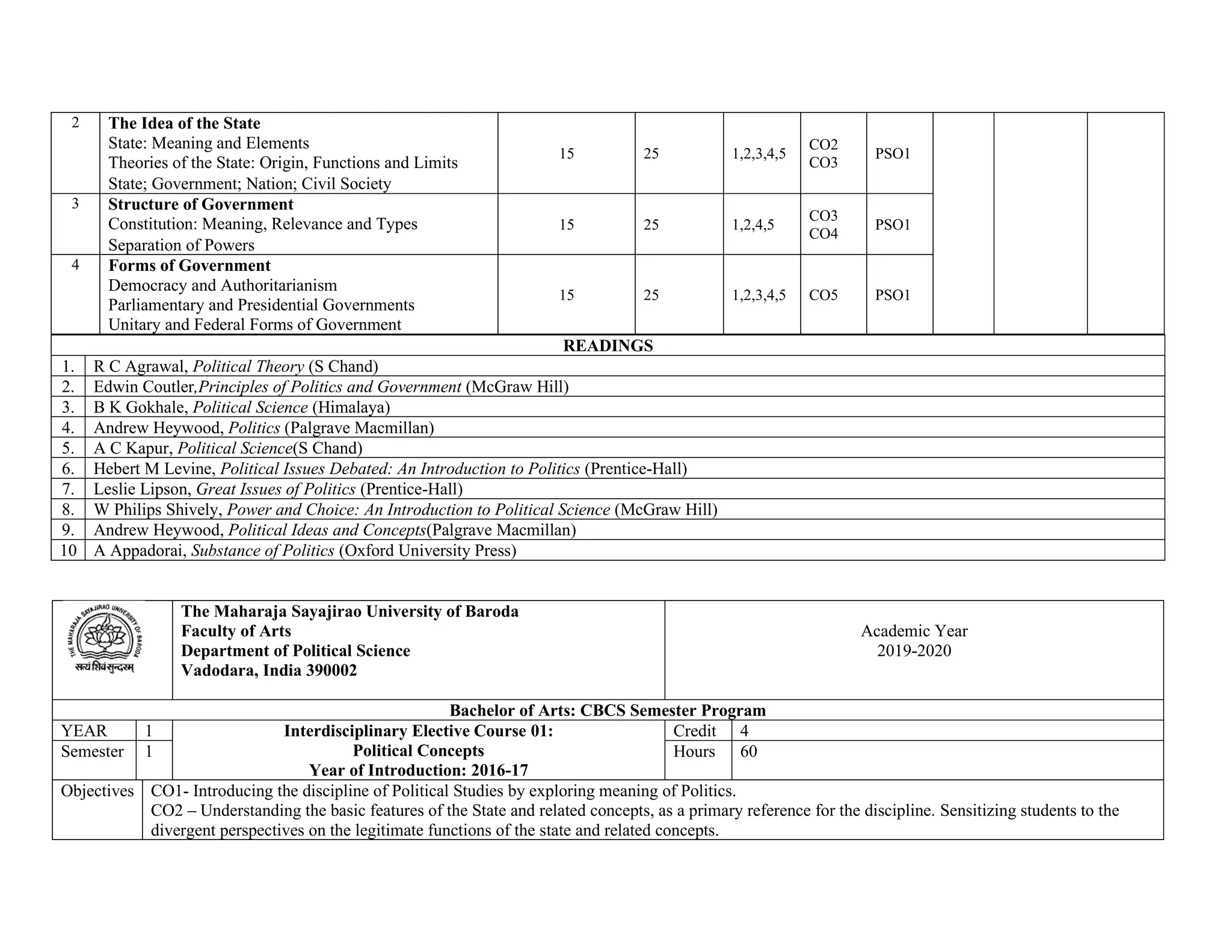 2 The Idea of the State
g. State: Meaning and Elements
h. Theories of the State: Origin, Functions and Limits
i. State; Government; Nation; Civil Society
15 25 1,2,3,4,5
CO2
CO3
PSO1
3 Structure of Government
e. Constitution: Meaning, Relevance and Types
f. Separation of Powers
15 25 1,2,4,5
CO3
CO4
PSO1
4 Forms of Government
e. Democracy and Authoritarianism
f. Parliamentary and Presidential Governments
Unitary and Federal Forms of Government
15 25 1,2,3,4,5 CO5 PSO1
READINGS
1. R C Agrawal, Political Theory (S Chand)
2. Edwin Coutler,Principles of Politics and Government (McGraw Hill)
3. B K Gokhale, Political Science (Himalaya)
4. Andrew Heywood, Politics (Palgrave Macmillan)
5. A C Kapur, Political Science(S Chand)
6. Hebert M Levine, Political Issues Debated: An Introduction to Politics (Prentice-Hall)
7. Leslie Lipson, Great Issues of Politics (Prentice-Hall)
8. W Philips Shively, Power and Choice: An Introduction to Political Science (McGraw Hill)
9. Andrew Heywood, Political Ideas and Concepts(Palgrave Macmillan)
10 A Appadorai, Substance of Politics (Oxford University Press)
The Maharaja Sayajirao University of Baroda
Faculty of Arts
Department of Political Science
Vadodara, India 390002
Academic Year
2019-2020
Bachelor of Arts: CBCS Semester Program
YEAR 1 Interdisciplinary Elective Course 01:
Political Concepts
Year of Introduction: 2016-17
Credit 4
Semester 1 Hours 60
Objectives CO1- Introducing the discipline of Political Studies by exploring meaning of Politics.
CO2 – Understanding the basic features of the State and related concepts, as a primary reference for the discipline. Sensitizing students to the
divergent perspectives on the legitimate functions of the state and related concepts.
 