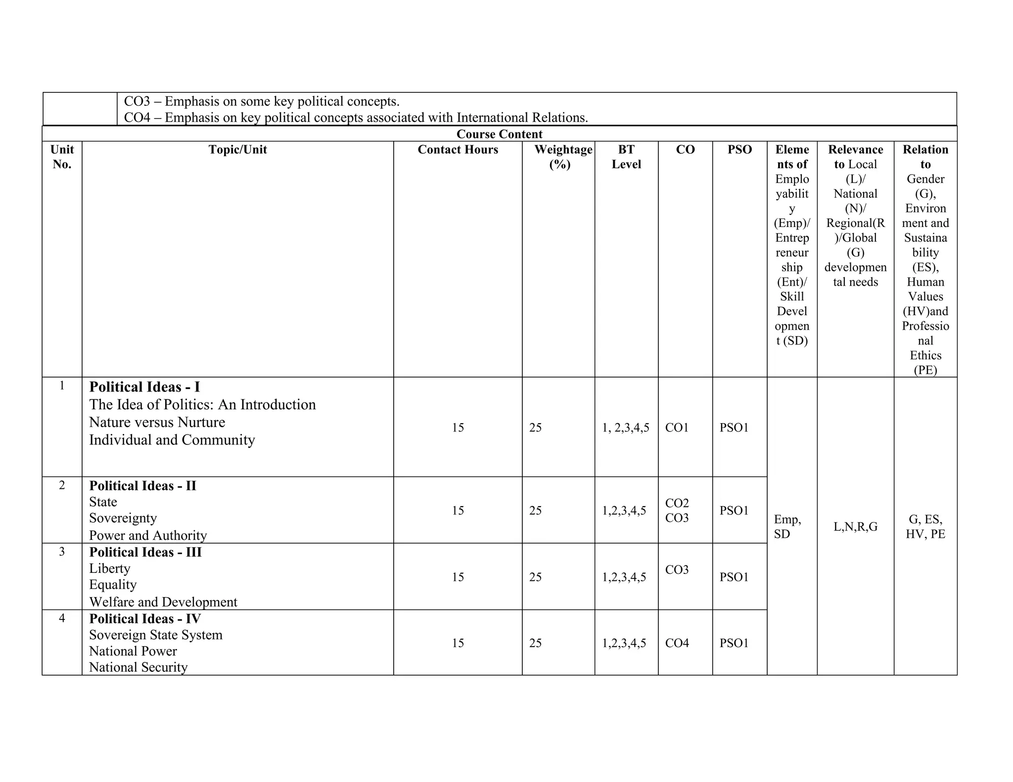 CO3 – Emphasis on some key political concepts.
CO4 – Emphasis on key political concepts associated with International Relations.
Course Content
Unit
No.
Topic/Unit Contact Hours Weightage
(%)
BT
Level
CO PSO Eleme
nts of
Emplo
yabilit
y
(Emp)/
Entrep
reneur
ship
(Ent)/
Skill
Devel
opmen
t (SD)
Relevance
to Local
(L)/
National
(N)/
Regional(R
)/Global
(G)
developmen
tal needs
Relation
to
Gender
(G),
Environ
ment and
Sustaina
bility
(ES),
Human
Values
(HV)and
Professio
nal
Ethics
(PE)
1j. Political Ideas - I
k. The Idea of Politics: An Introduction
l. Nature versus Nurture
Individual and Community
15 25 1, 2,3,4,5 CO1 PSO1
Emp,
SD
L,N,R,G
G, ES,
HV, PE
2a. Political Ideas - II
b. State
c. Sovereignty
j. Power and Authority
15 25 1,2,3,4,5
CO2
CO3
PSO1
3a. Political Ideas - III
b. Liberty
c. Equality
g. Welfare and Development
15 25 1,2,3,4,5
CO3
PSO1
4a. Political Ideas - IV
b. Sovereign State System
c. National Power
National Security
15 25 1,2,3,4,5 CO4 PSO1
 