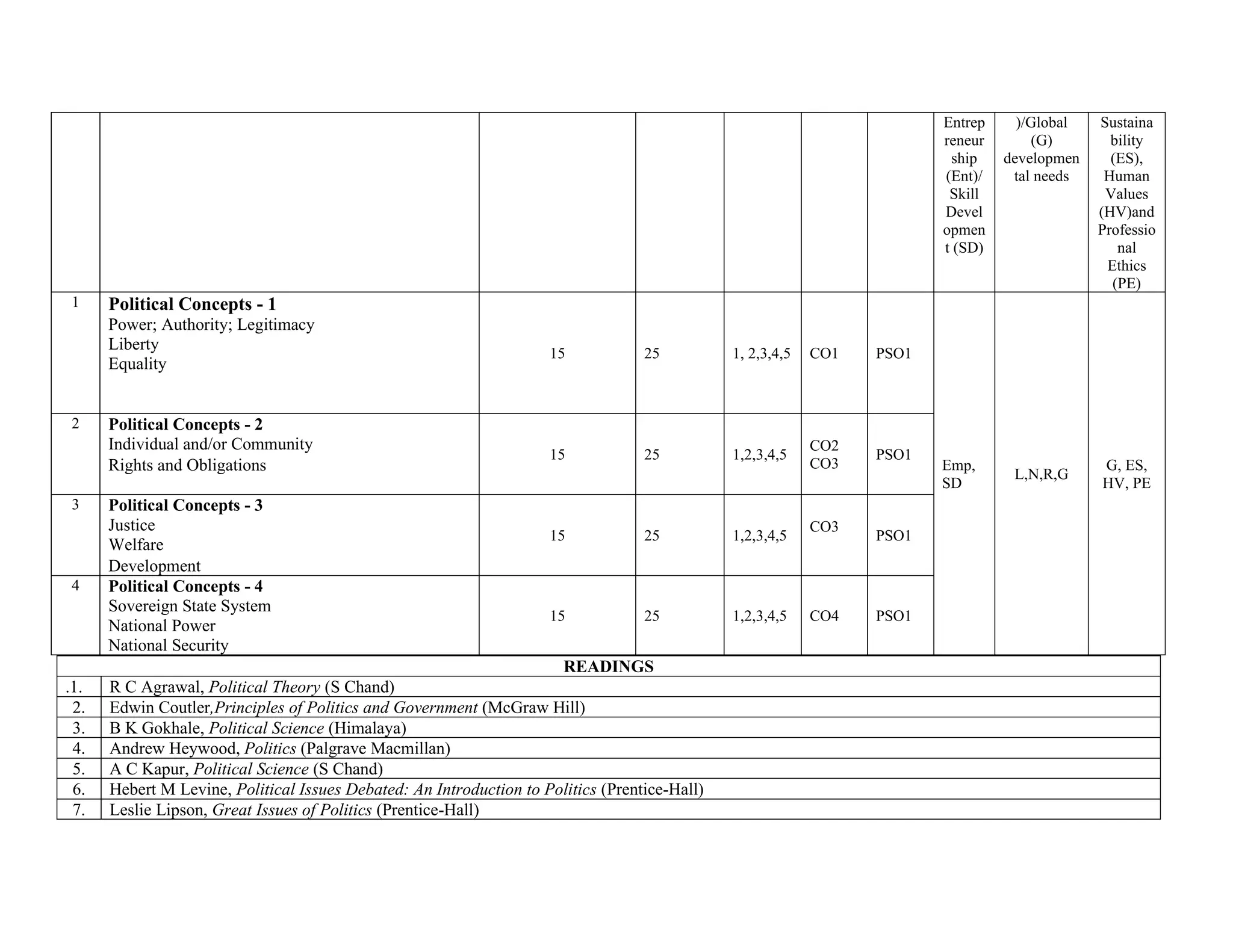 Entrep
reneur
ship
(Ent)/
Skill
Devel
opmen
t (SD)
)/Global
(G)
developmen
tal needs
Sustaina
bility
(ES),
Human
Values
(HV)and
Professio
nal
Ethics
(PE)
1m. Political Concepts - 1
a. Power; Authority; Legitimacy
b. Liberty
Equality
15 25 1, 2,3,4,5 CO1 PSO1
Emp,
SD
L,N,R,G
G, ES,
HV, PE
2d. Political Concepts - 2
a. Individual and/or Community
k. Rights and Obligations
15 25 1,2,3,4,5
CO2
CO3
PSO1
3d. Political Concepts - 3
a. Justice
b. Welfare
h. Development
15 25 1,2,3,4,5
CO3
PSO1
4d. Political Concepts - 4
a. Sovereign State System
b. National Power
National Security
15 25 1,2,3,4,5 CO4 PSO1
READINGS
.1. R C Agrawal, Political Theory (S Chand)
2. Edwin Coutler,Principles of Politics and Government (McGraw Hill)
3. B K Gokhale, Political Science (Himalaya)
4. Andrew Heywood, Politics (Palgrave Macmillan)
5. A C Kapur, Political Science (S Chand)
6. Hebert M Levine, Political Issues Debated: An Introduction to Politics (Prentice-Hall)
7. Leslie Lipson, Great Issues of Politics (Prentice-Hall)
 
