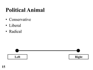 15
Political Animal
• Conservative
• Liberal
• Radical
Left Right
 