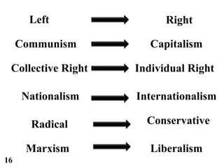 RightLeft
Nationalism
Communism
Internationalism
Capitalism
Liberalism
Collective Right
Radical Conservative
Individual Right
Marxism
16
 