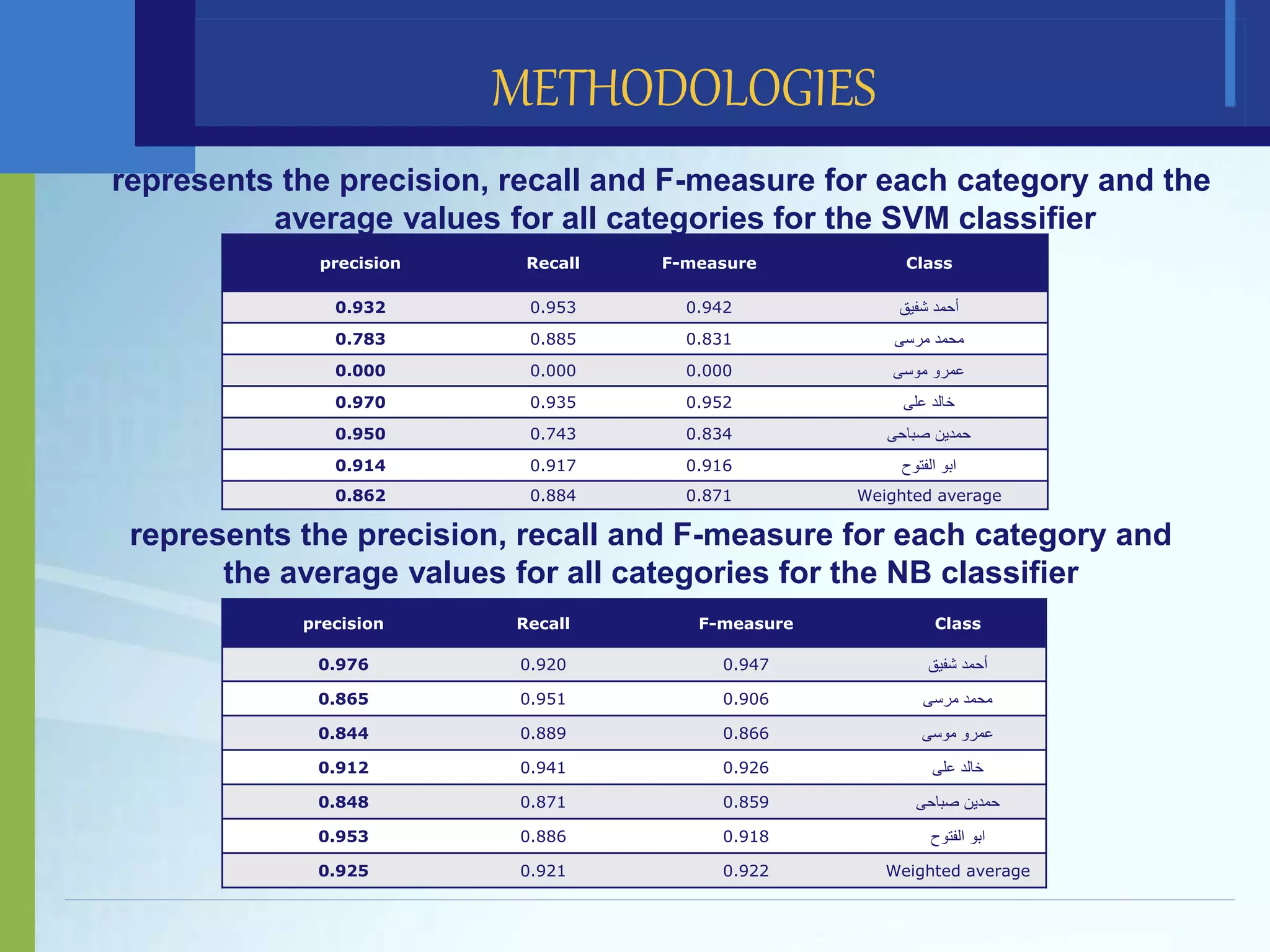 represents the precision, recall and F-measure for each category and the
average values for all categories for the SVM classifier
METHODOLOGIES
precision Recall F-measure Class
0.932 0.953 0.942 ‫شفيق‬ ‫أحمد‬
0.783 0.885 0.831 ‫مرسى‬ ‫محمد‬
0.000 0.000 0.000 ‫موسى‬ ‫عمرو‬
0.970 0.935 0.952 ‫على‬ ‫خالد‬
0.950 0.743 0.834 ‫صباحى‬ ‫حمدين‬
0.914 0.917 0.916 ‫الفتوح‬ ‫ابو‬
0.862 0.884 0.871 Weighted average
represents the precision, recall and F-measure for each category and
the average values for all categories for the NB classifier
precision Recall F-measure Class
0.976 0.920 0.947 ‫شفيق‬ ‫أحمد‬
0.865 0.951 0.906 ‫مرسى‬ ‫محمد‬
0.844 0.889 0.866 ‫موسى‬ ‫عمرو‬
0.912 0.941 0.926 ‫على‬ ‫خالد‬
0.848 0.871 0.859 ‫صباحى‬ ‫حمدين‬
0.953 0.886 0.918 ‫الفتوح‬ ‫ابو‬
0.925 0.921 0.922 Weighted average
 
