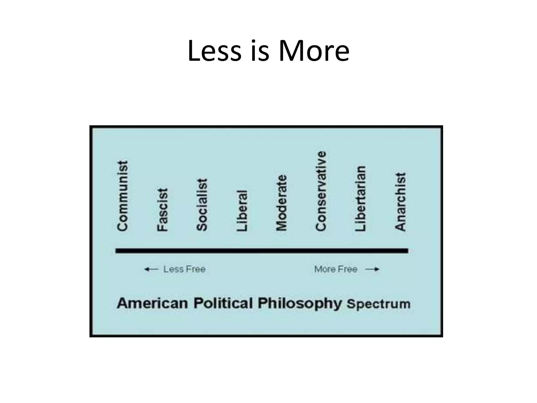 Simple Political Spectrum