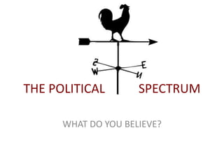 THE POLITICAL SPECTRUM
WHAT DO YOU BELIEVE?
 