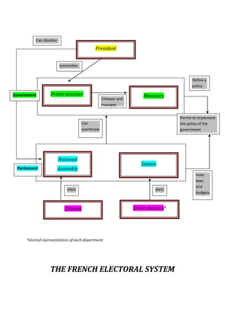 *elected representatives of each department
THE FRENCH ELECTORAL SYSTEM
President
Prime minister Ministers
National
Assembly
Senate
Citizens Great electors*
Vote
laws
and
budgets
Can
overthrow
Can dissolve
nominates
Chooses and
manages
elect elect
Define a
policy
Permit to Implement
the policy of the
government
Government
Parliament
 