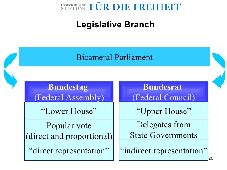 Bundestag Vs Bundesrat Political System And Party Coalitions In Germany