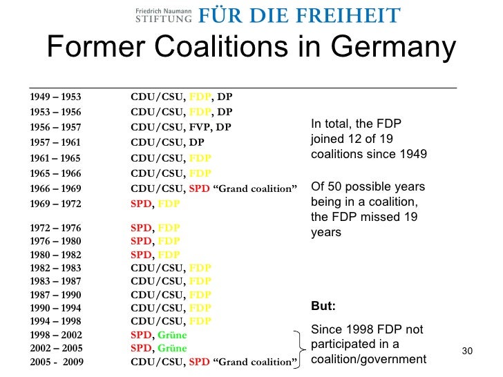 Political System And Party Coalitions In Germany