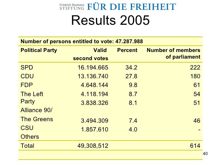 Political System And Party Coalitions In Germany