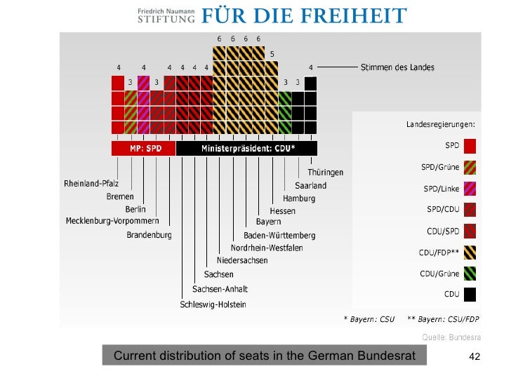 Political System And Party Coalitions In Germany