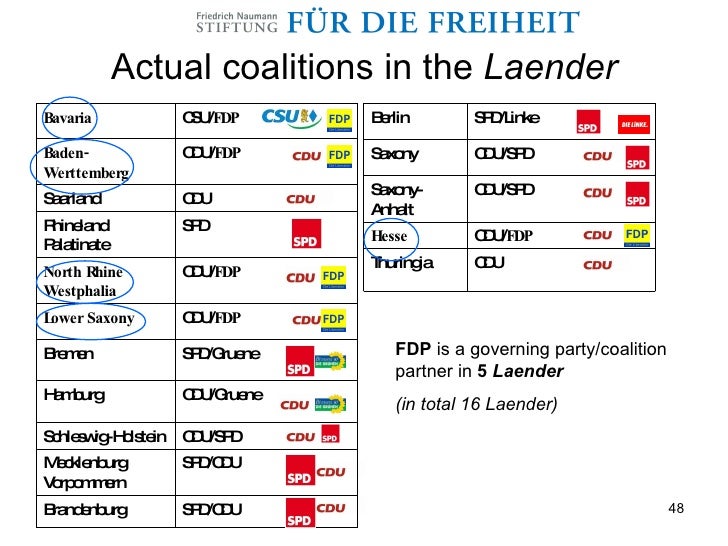 Political System And Party Coalitions In Germany