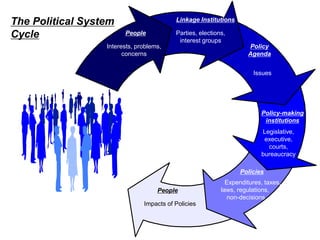People
Impacts of Policies
The Political System
Cycle
Policies
Expenditures, taxes,
laws, regulations,
non-decisions
Policy-making
institutions
Legislative,
executive,
courts,
bureaucracy
Policy
Agenda
Issues
Linkage Institutions
Parties, elections,
interest groups
People
Interests, problems,
concerns
 
