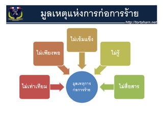 มูลเหตุุแห่ งการก่ อการร้ าย
 