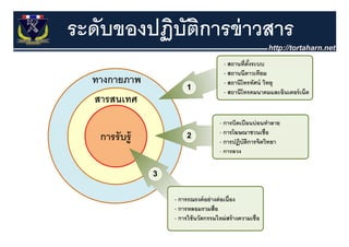 ระดับของปฏิบตการข่ าวสาร
         ฏ ั ิ
 