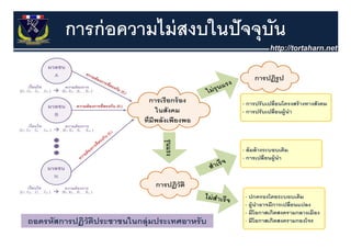 การก่ อความไม่ สงบในปั จจุุบน
                            ั
 