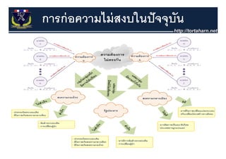 การก่ อความไม่ สงบในปั จจุุบน
                            ั
 