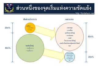 ส่ วนหนึ่งของจุุดเริ่มแห่ งความขัดแย้ ง
 