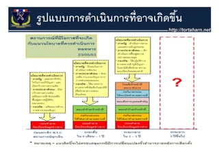รูปแบบการดําเนินการที่อาจเกิดขึน
                               ้
 