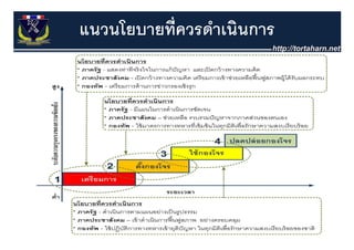 แนวนโยบายที่ควรดําเนินการ
 