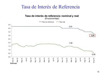 10
Tasa de Interés de Referencia
4,00
1,50
0,55
0,0
0,5
1,0
1,5
2,0
2,5
3,0
3,5
4,0
4,5
Ene-12
Mar-12
May-12
Jul-12
Sep-12
Nov-12
Ene-13
Mar-13
May-13
Jul-13
Sep-13
Nov-13
Ene-14
Mar-14
May-14
Jul-14
Sep-14
Nov-14
Ene-15*
Tasa de interés de referencia nominal y real
(En porcentaje)
Tasa de referencia Tasa real
3,25
*Estimado
 