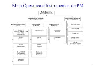 Meta Operativa e Instrumentos de PM
11
CD BCRP
Depósitos a Plazo y O/N
CDV BCRP
CDBCRP- NR
REPOS
de Valores
REPOS
de Monedas
Otros REPOS
- de Cartera
- de Fideicomiso
Recompra
de Valores
Operaciones Mercado
Abierto
Depósitos O/N
SWAP
Directo
REPO
Directo
Créditos de
Regulación
Monetaria
Facilidad de
Ventanilla
En Moneda
Nacional
En Moneda
Extranjera
Requerimiento
de Encaje
Regulación de Liquidez
Nivel de Referencia
Compras US$
Ventas US$
CDR BCRP
CDLD BCRP
SWAP
Cambiario BCRP
Intervención Cambiaria
Reducir Volatilidad
Meta Operativa
Tasa Interbancaria
 